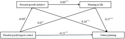 Different impacts of parental psychological and behavioral control on the cultivation of advantageous strength in Chinese rural adolescent